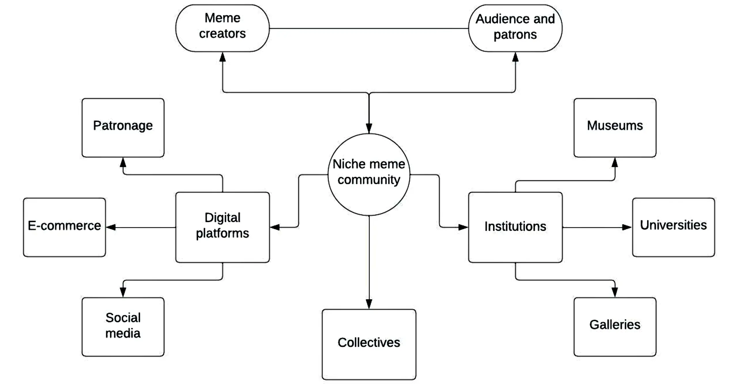 an image of a flow diagram for a research on memes