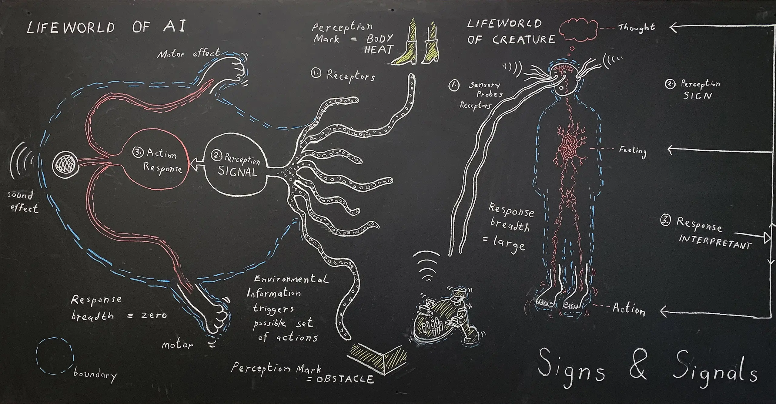 A diagram on a chalk board. The title is Lifeworld of AI.