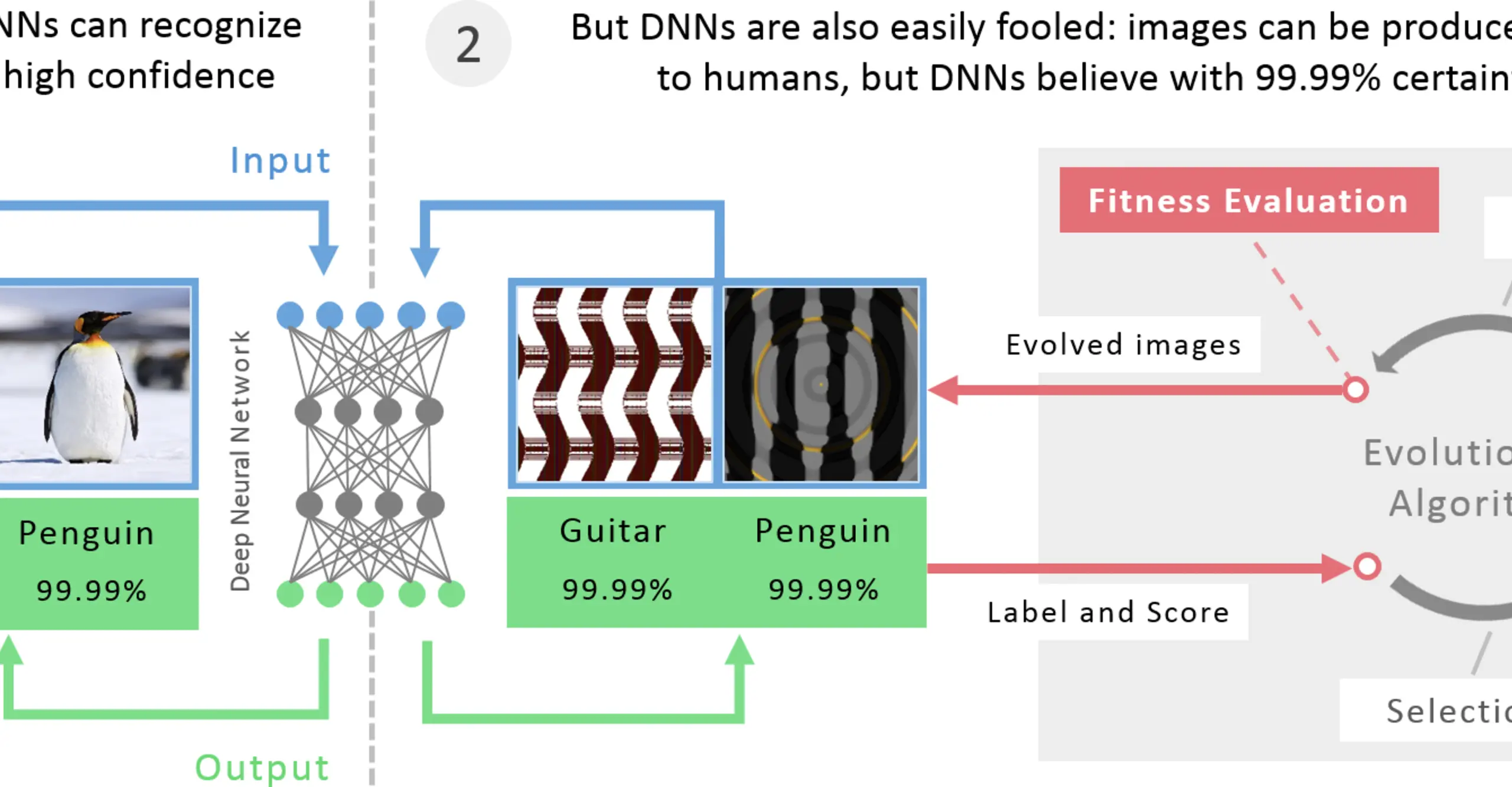 Illustration from: Deep Neural Networks are Easily Fooled: High Confidence Predictions for Unrecognizable Images. Paper by Anh Nguyen, Jason Yosinski and Jeff Clune, 2015