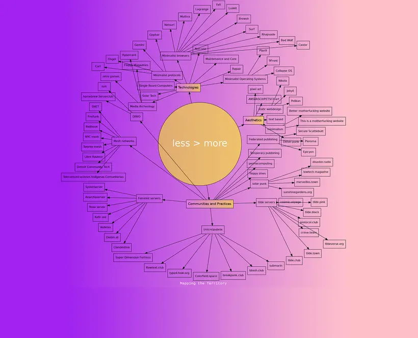 A graphic map over a pink and purple background, at the center of it there's a circle where it says 'less > more'. A great number of arrows depart from the circle to terms such as 'technologies', 'aesthetics' or 'communities and practices'.